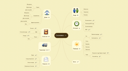 Mind Map: Сосновка