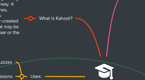 Mind Map: Kahoot
