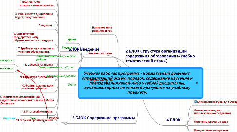 Mind Map: Учебная рабочая программа - нормативный документ, определяющий объём, порядок, содержание изучения и преподавания какой-либо учебной дисциплины, основывающийся на типовой программе по учебному предмету.