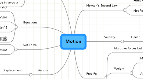 Mind Map: Motion