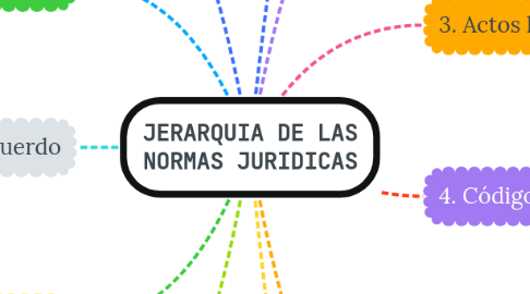 Mind Map: JERARQUIA DE LAS NORMAS JURIDICAS