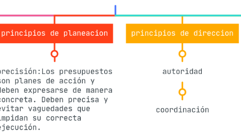 Mind Map: Presupuesto