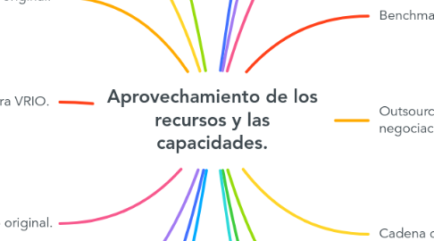 Mind Map: Aprovechamiento de los recursos y las capacidades.