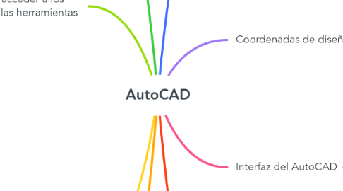 Mind Map: AutoCAD