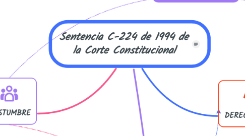 Mind Map: Sentencia C-224 de 1994 de la Corte Constitucional