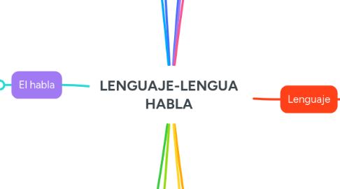 Mind Map: LENGUAJE-LENGUA HABLA