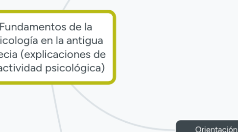 Mind Map: Fundamentos de la psicología en la antigua Grecia (explicaciones de la actividad psicológica)