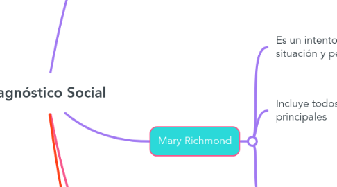 Mind Map: Diagnóstico Social
