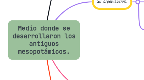 Mind Map: Medio donde se desarrollaron los antiguos mesopotámicos.