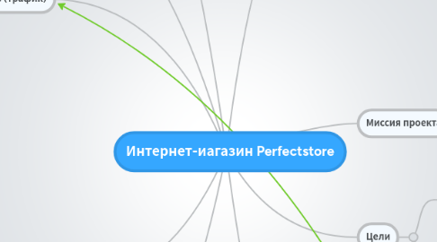 Mind Map: Интернет-иагазин Perfectstore