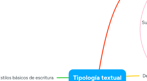 Mind Map: Tipología textual