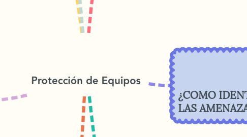 Mind Map: Protección de Equipos