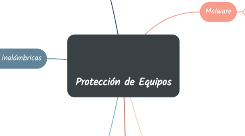 Mind Map: Protección de Equipos