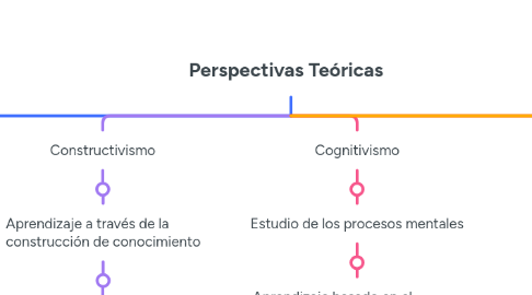 Mind Map: Perspectivas Teóricas