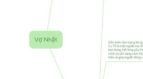Mind Map: Vợ Nhặt