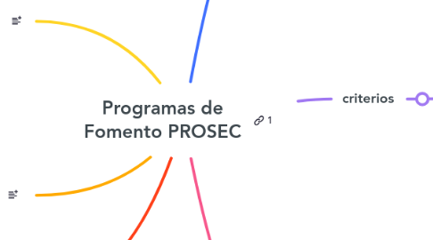 Mind Map: Programas de Fomento PROSEC