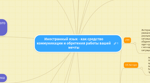 Mind Map: Иностранный язык - как средство коммуникации и обретения работы вашей мечты