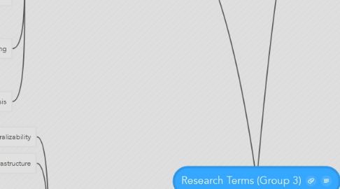Mind Map: Research Terms (Group 3)