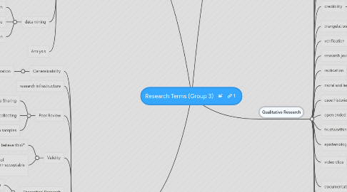 Mind Map: Research Terms (Group 3)