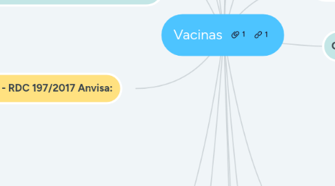 Mind Map: Vacinas