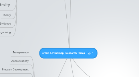 Mind Map: Group 4 Mindmap- Research Terms