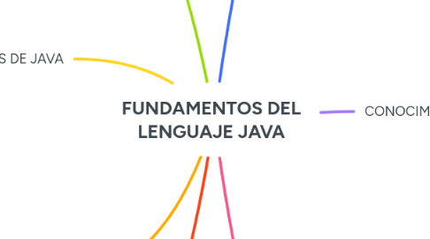 Mind Map: FUNDAMENTOS DEL LENGUAJE JAVA
