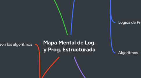 Mind Map: Mapa Mental de Log. y Prog. Estructurada