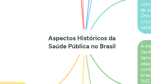 Mind Map: Aspectos Históricos da Saúde Pública no Brasil