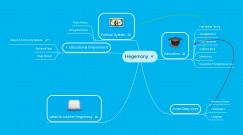 Mind Map: Hegemony