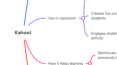 Mind Map: Kahoot