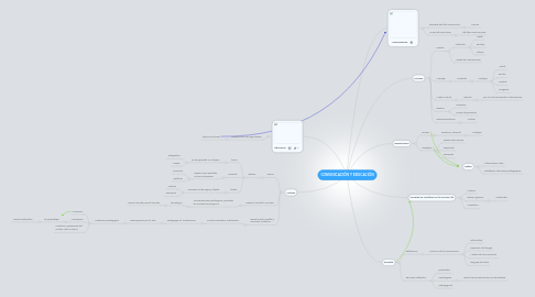 Mind Map: COMUNICACIÓN Y EDUCACIÓN