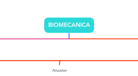 Mind Map: BIOMECANICA