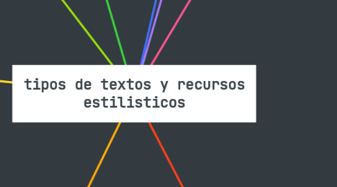 Mind Map: tipos de textos y recursos estilisticos