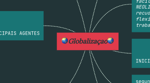 Mind Map: 🌏Globalizaçao🌏