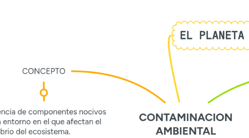 Mind Map: CONTAMINACION AMBIENTAL