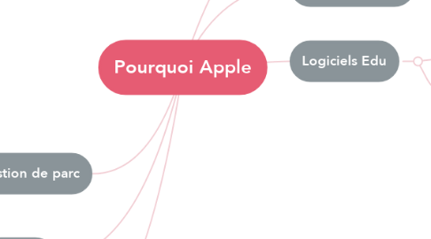 Mind Map: Pourquoi Apple