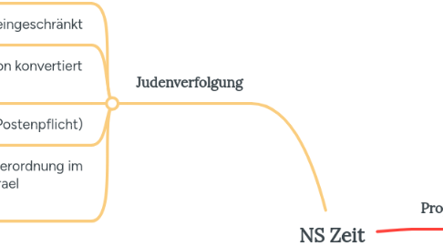 Mind Map: NS Zeit
