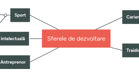 Mind Map: Sferele de dezvoltare