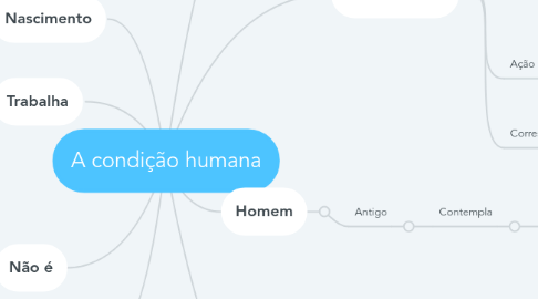 Mind Map: A condição humana