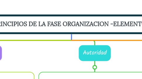 Mind Map: PRINCIPIOS DE LA FASE ORGANIZACION -ELEMENTOS