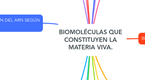 Mind Map: BIOMOLÉCULAS QUE CONSTITUYEN LA MATERIA VIVA.