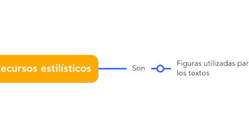 Mind Map: Recursos estilísticos