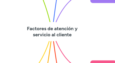 Mind Map: Factores de atención y servicio al cliente