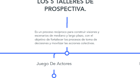 Mind Map: LOS 5 TALLERES DE PROSPECTIVA.