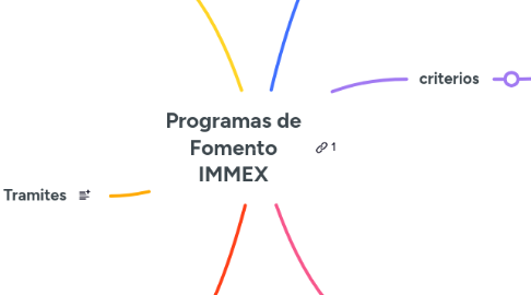 Mind Map: Programas de Fomento IMMEX