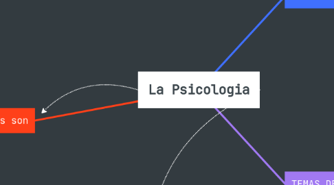 Mind Map: La Psicologia