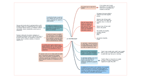 Mind Map: LA METROLOGIA