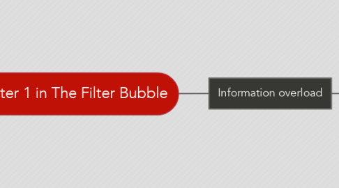 Mind Map: Chapter 1 in The Filter Bubble