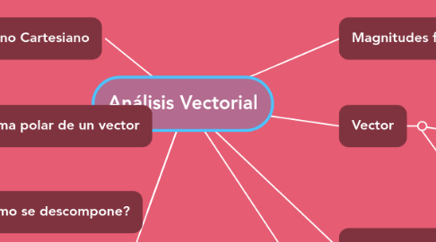 Mind Map: Análisis Vectorial