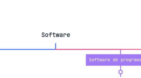 Mind Map: Software